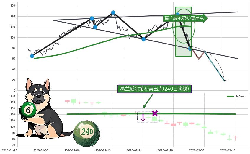 葛兰威尔第⑥卖出点+【死亡谷】卖出点+【毒蜘蛛】卖出点+【战机起航】卖出点 ➕ 突破整理