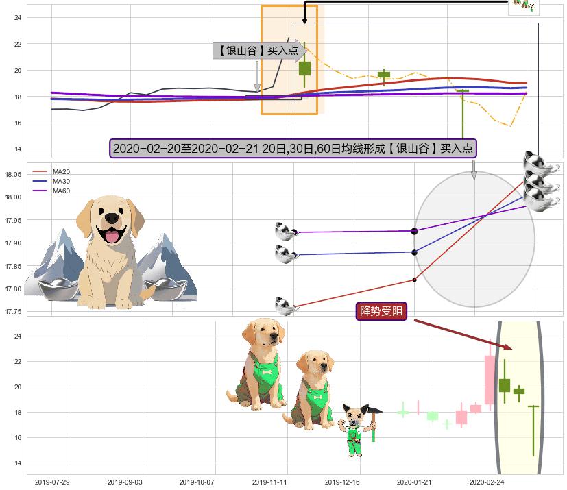 降势受阻+多方尖兵 ➕ 【金银山谷】买入点