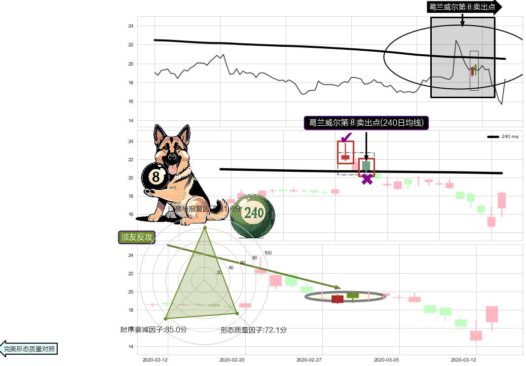 淡友反攻+倾盆大雨+看跌(高位倒锤头)流星线+下跌孕十字星+吊颈线（上吊线） ➕ 葛兰威尔第⑧卖出点