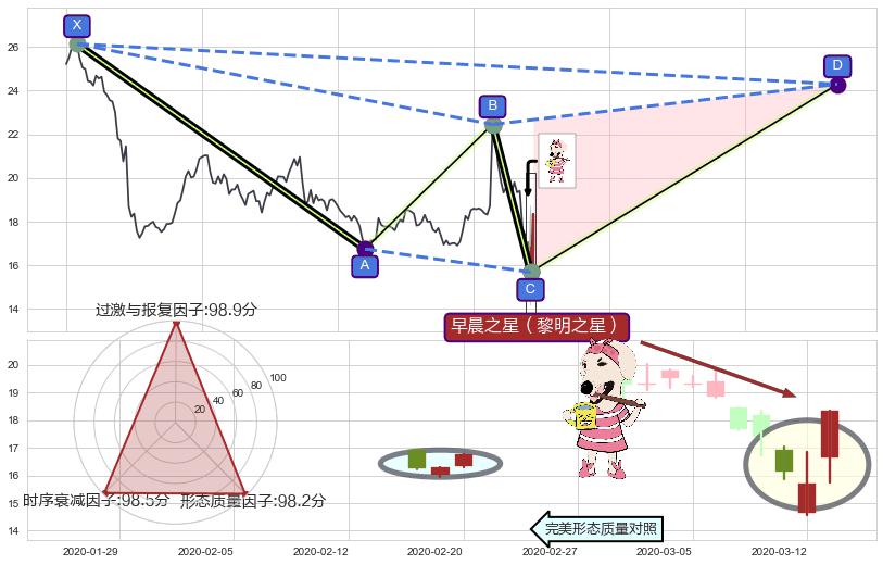 早晨之星（黎明之星）+降势受阻 ➕ 谐波(XABCD)