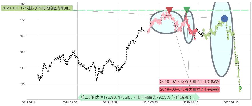 帝亚吉欧阻力支撑位图-阿布量化