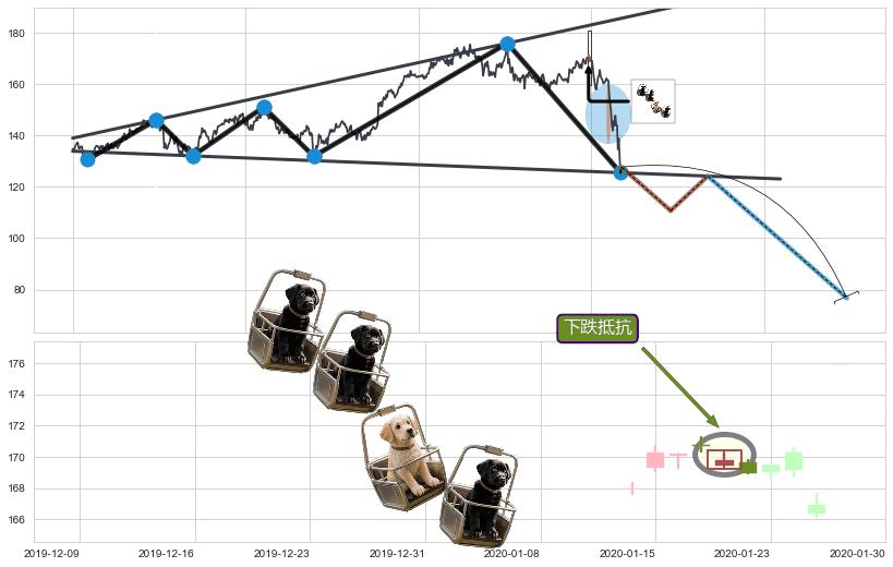 下跌抵抗+双飞乌鸦(树上二鸦)+空方炮+吊颈线（上吊线）+下跌螺旋桨+看跌(高位倒锤头)流星线 ➕ 突破整理