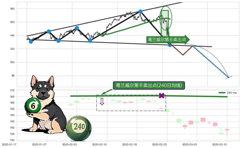 葛兰威尔第⑥卖出点+葛兰威尔第⑧卖出点+【死亡谷】卖出点+【断头铡刀】卖出点+【战机起航】卖出点+【乌云密布】卖出点 ➕ 突破整理