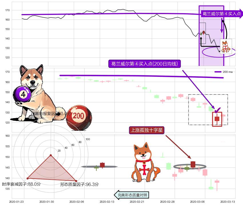 上涨孤独十字星+锤头线（锤子线） ➕ 葛兰威尔第④买入点