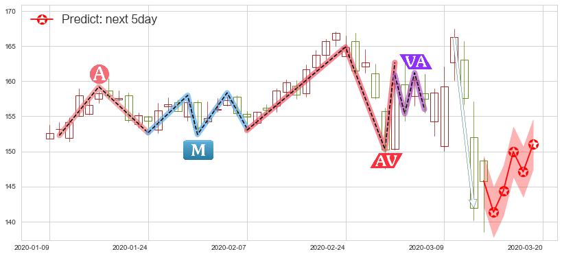 达乐(usDG)价格预测图-阿布量化