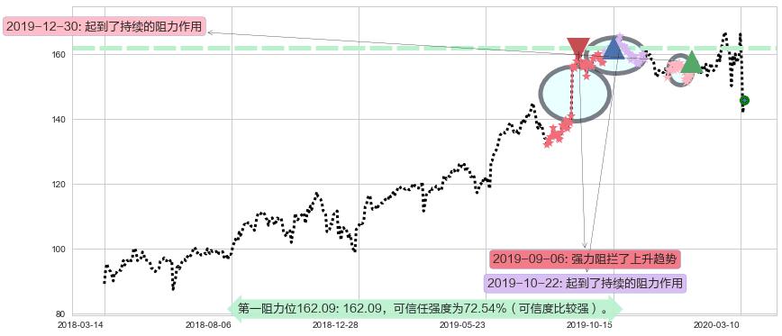 达乐阻力支撑位图-阿布量化