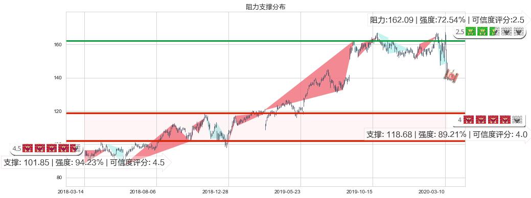 达乐(usDG)阻力支撑位图-阿布量化