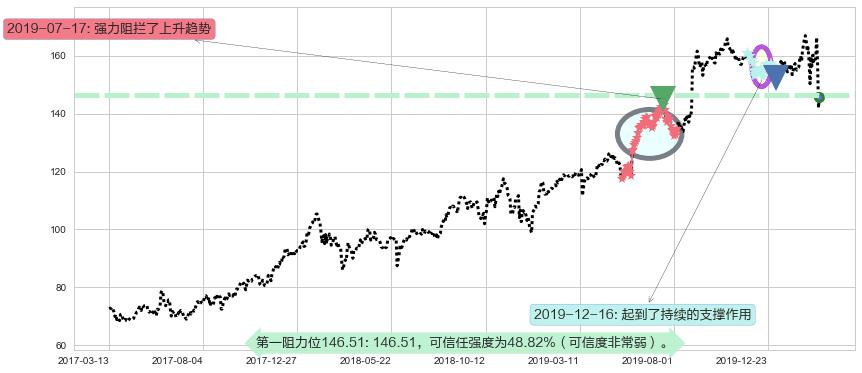 达乐阻力支撑位图-阿布量化