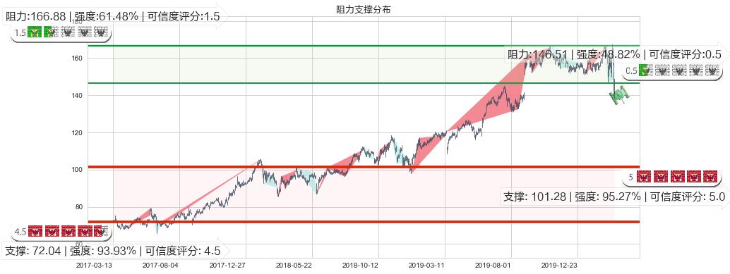 达乐(usDG)阻力支撑位图-阿布量化
