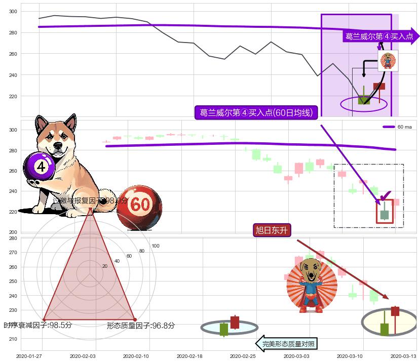 旭日东升 ➕ 葛兰威尔第④买入点