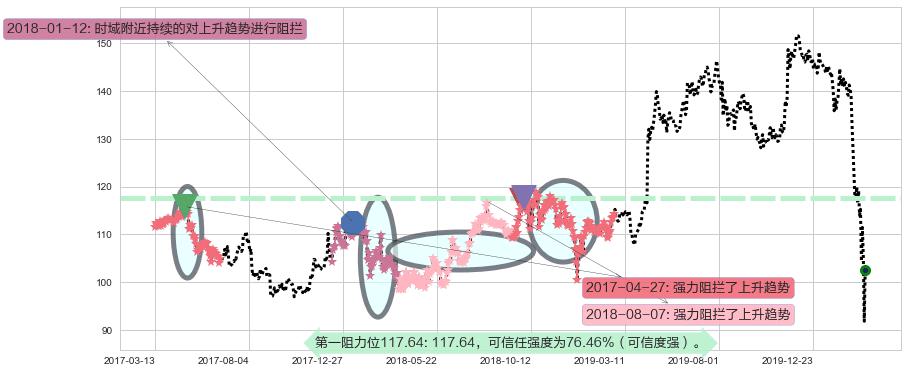 迪士尼阻力支撑位图-阿布量化