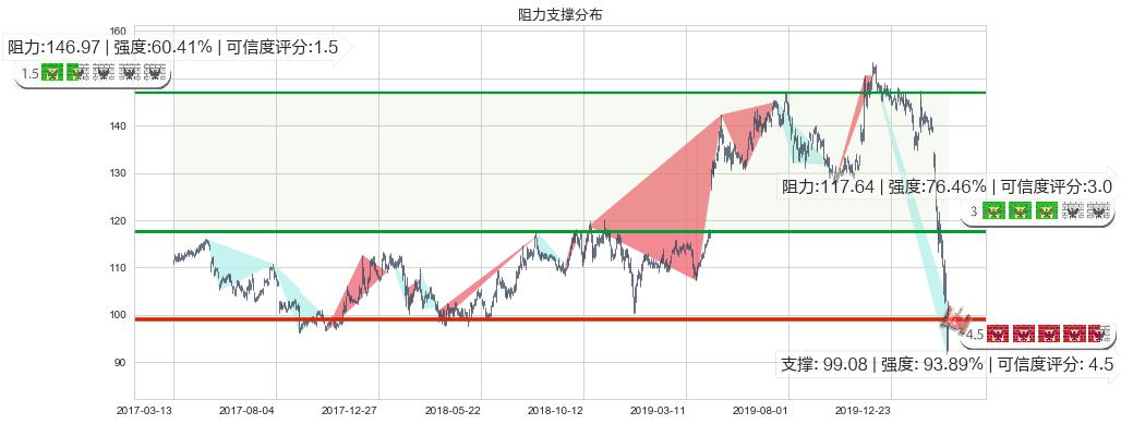 迪士尼(usDIS)阻力支撑位图-阿布量化