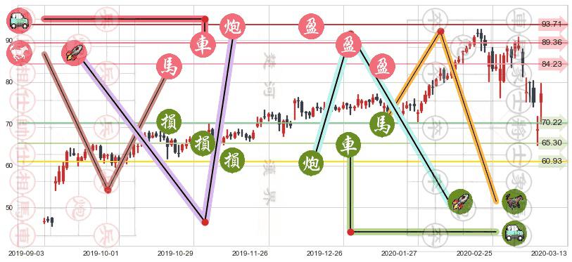 Docusign(usDOCU)止盈止损位分析