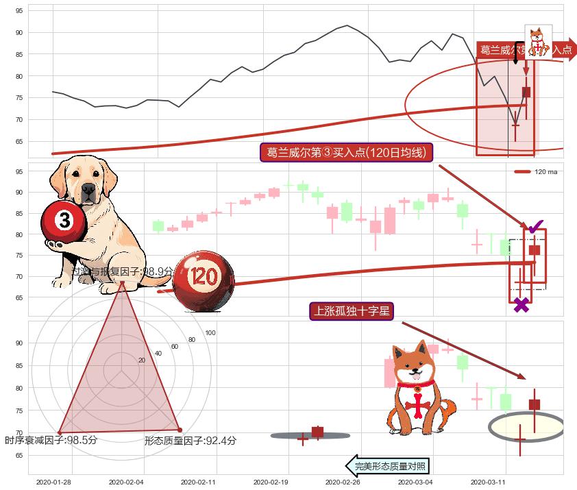 上涨孤独十字星 ➕ 葛兰威尔第③买入点