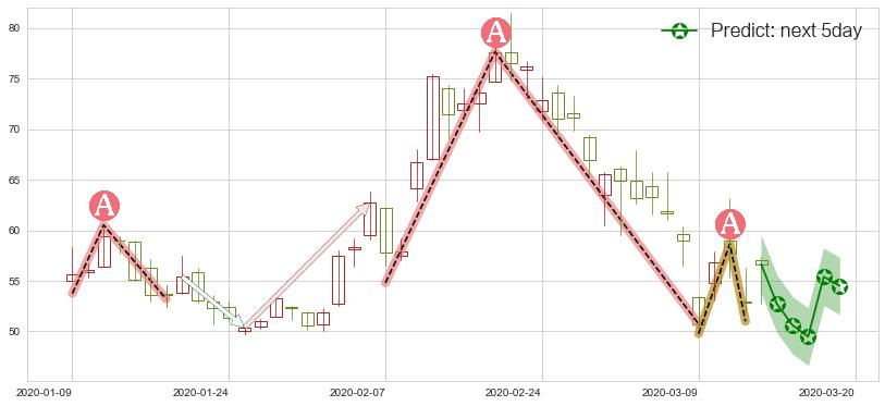 预测大全新能源(usDQ)价格K线图-阿布量化