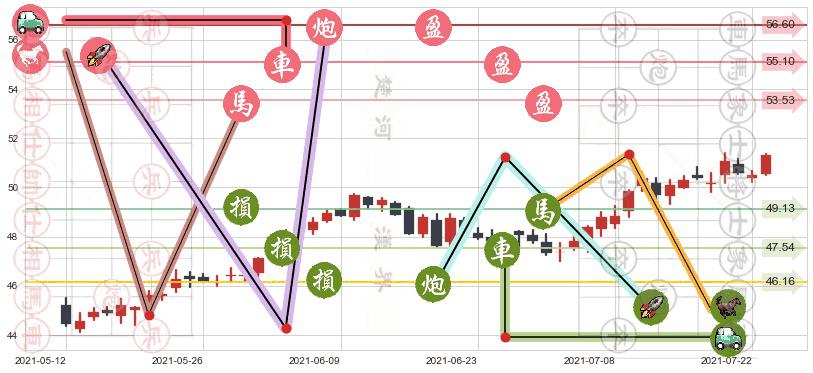 杜克房地产(usDRE)止盈止损位分析