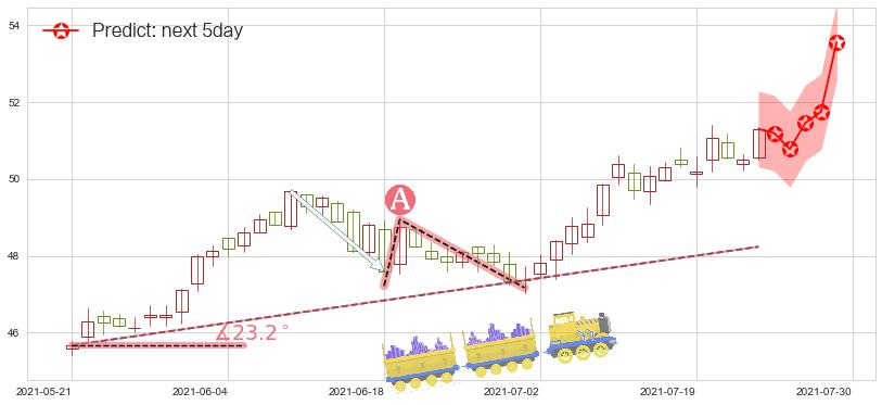 预测杜克房地产(usDRE)价格K线图-阿布量化