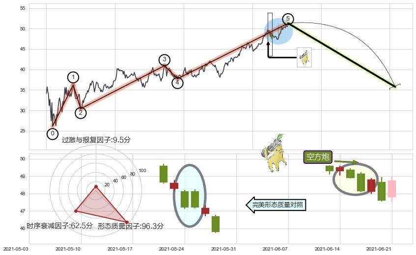 空方炮+黄昏之星（夜星）+升势停顿+射击之星形态+墓碑十字线（墓碑线）+下跌孤独十字星+下降覆盖线 ➕ 调整浪ABC