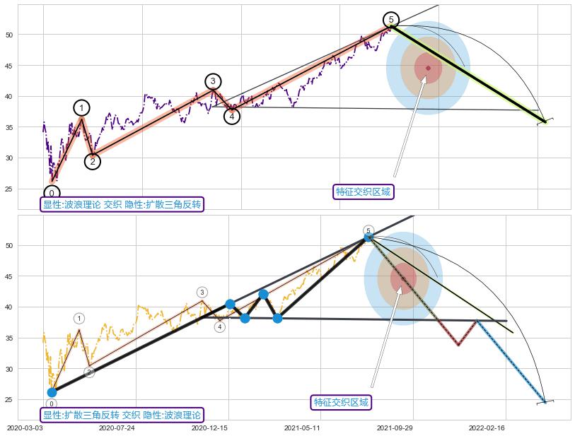 突破整理 ➕ 调整浪ABC