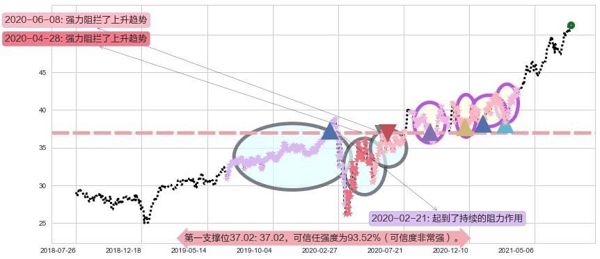 杜克房地产阻力支撑位图-阿布量化