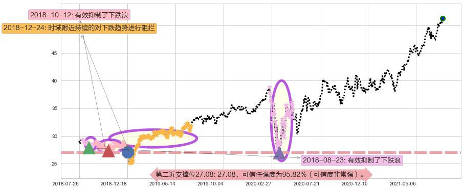 杜克房地产阻力支撑位图-阿布量化