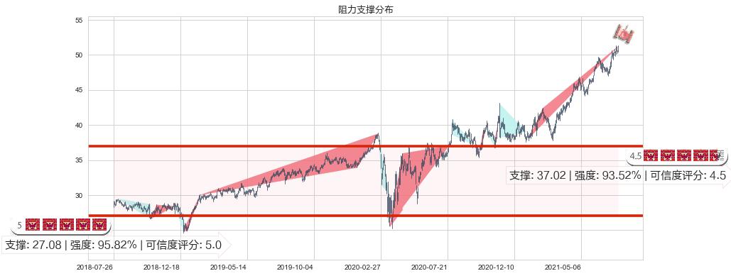 杜克房地产(usDRE)阻力支撑位图-阿布量化