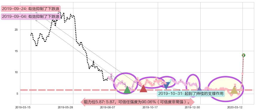 金矿3X做空-Direxion阻力支撑位图-阿布量化