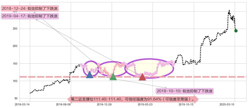 德康医疗阻力支撑位图-阿布量化