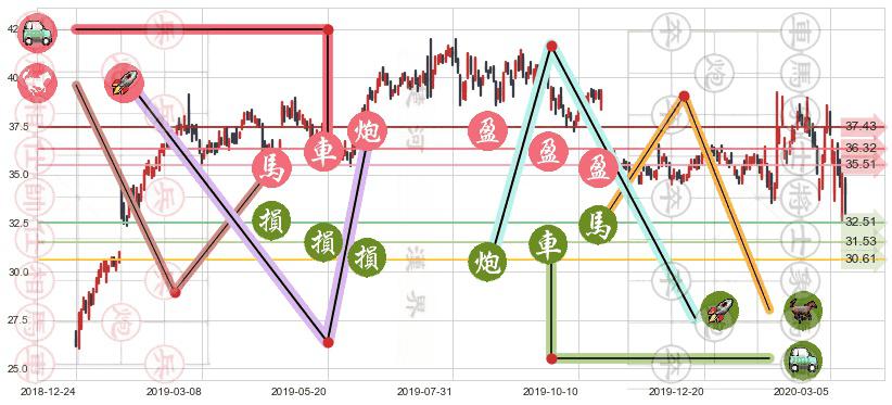 eBay(usEBAY)止盈止损位分析