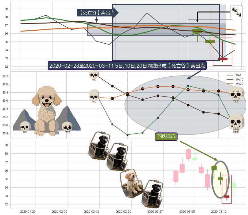 下跌抵抗+看跌(高位倒锤头)流星线+黄昏之星（夜星） ➕ 【死亡谷】卖出点