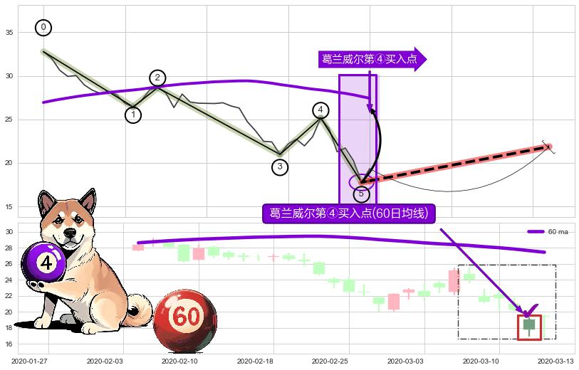 葛兰威尔第④买入点 ➕ 调整浪ABC