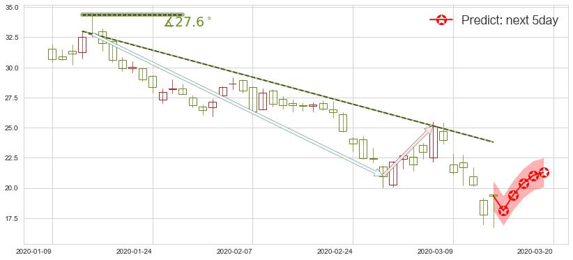 Editas Medicine(usEDIT)价格预测图-阿布量化