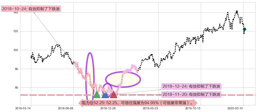 新东方阻力支撑位图-阿布量化
