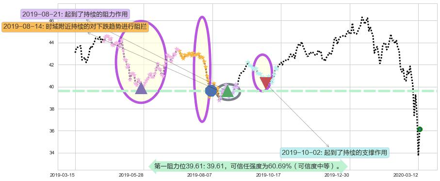 新兴市场ETF-iShares阻力支撑位图-阿布量化