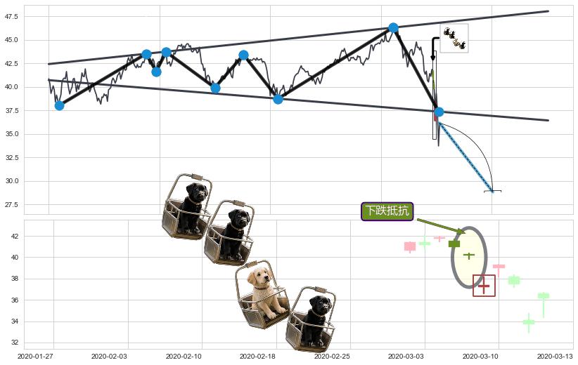 下跌抵抗+双飞乌鸦(树上二鸦)+射击之星形态+下跌身怀六甲+吊颈线（上吊线）+看跌(高位倒锤头)流星线+黄昏之星（夜星） ➕ 突破整理