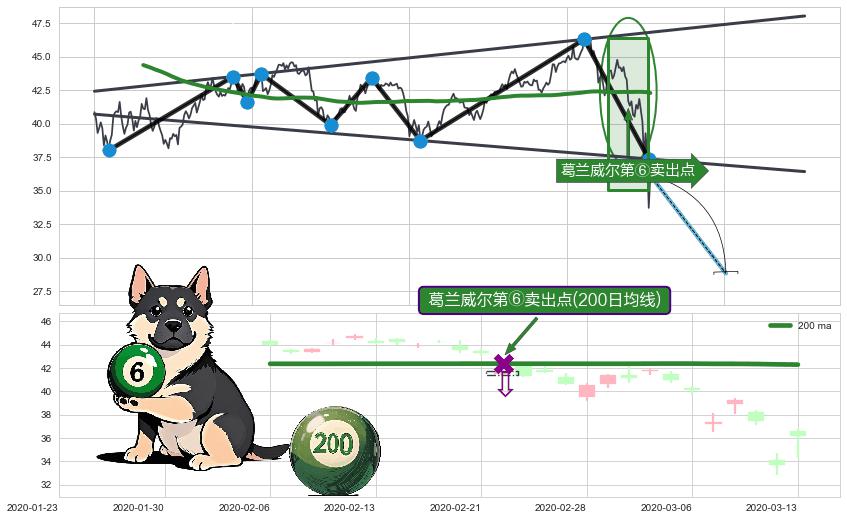葛兰威尔第⑥卖出点+【死亡谷】卖出点+【战机起航】卖出点 ➕ 突破整理