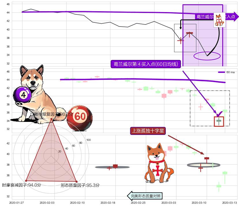 上涨孤独十字星 ➕ 葛兰威尔第④买入点