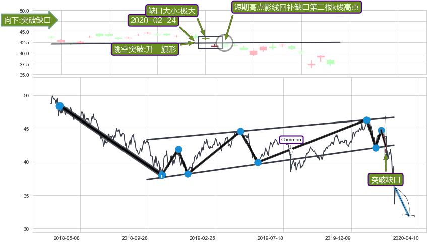 跳空缺口➕突破整理