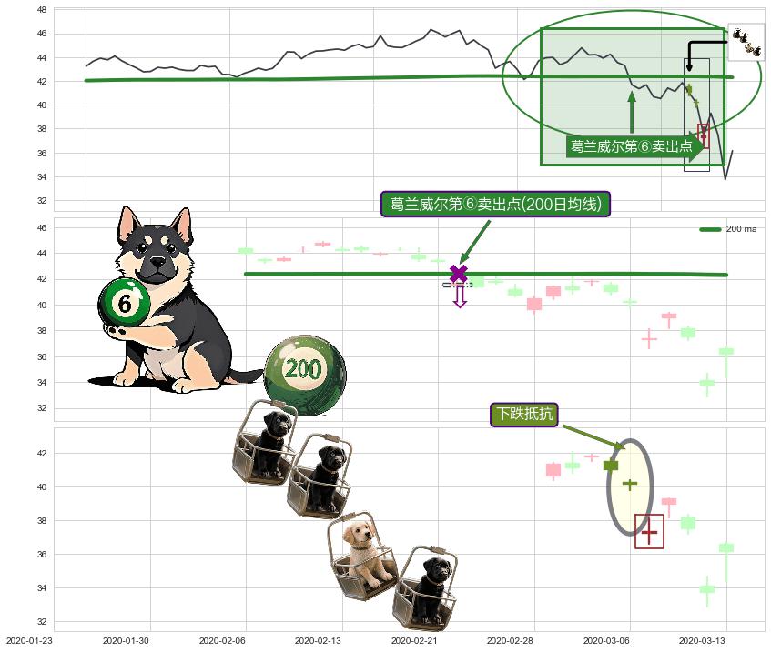 下跌抵抗+双飞乌鸦(树上二鸦)+射击之星形态+下跌身怀六甲+吊颈线（上吊线）+黄昏之星（夜星） ➕ 葛兰威尔第⑥卖出点