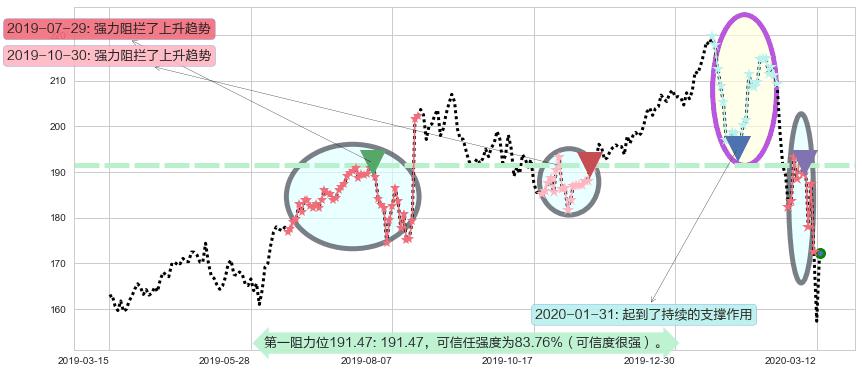 雅诗兰黛阻力支撑位图-阿布量化