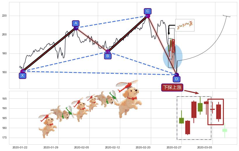 下探上涨+上涨孤独十字星+曙光初现形态+上涨孕十字星 ➕ 谐波(XABCD)
