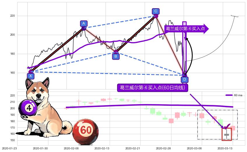 葛兰威尔第④买入点 ➕ 谐波(XABCD)