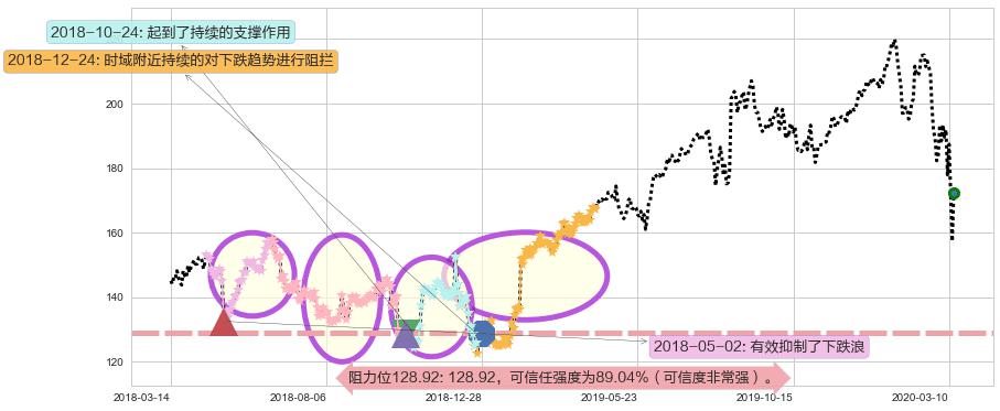 雅诗兰黛阻力支撑位图-阿布量化