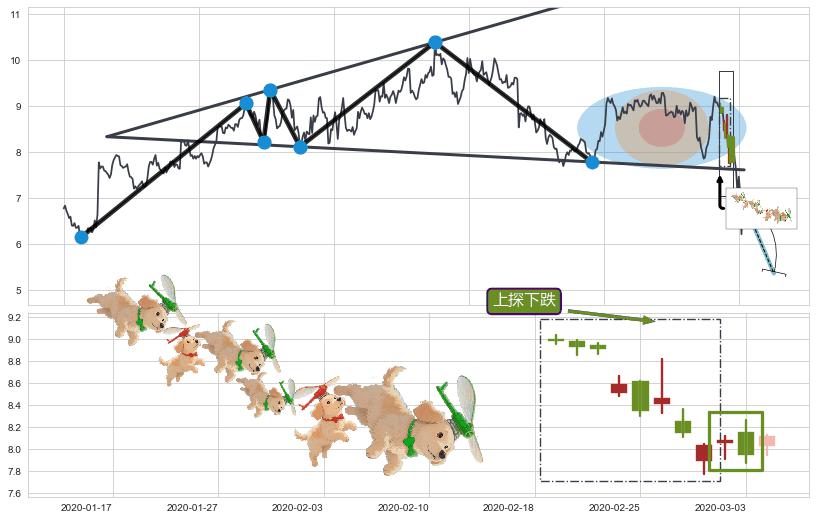 上探下跌+下跌抵抗+升势停顿+倾盆大雨+下跌孕十字星+下跌孤独十字星+吊颈线（上吊线）+看跌(高位倒锤头)流星线 ➕ 突破整理