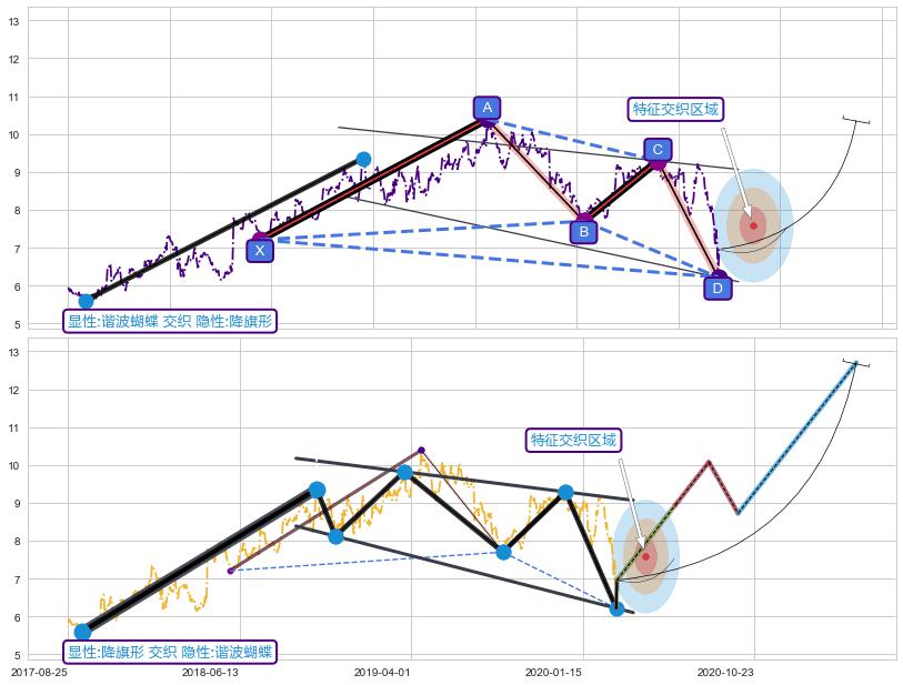 突破整理+调整浪ABC ➕ 谐波(XABCD)