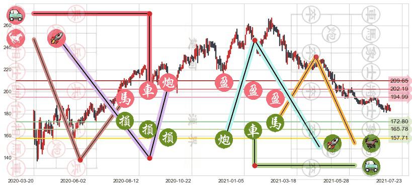 伊瑞保险(usERIE)止盈止损位分析