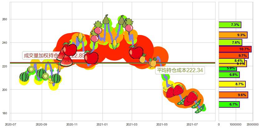 伊瑞保险(usERIE)持仓成本图-阿布量化
