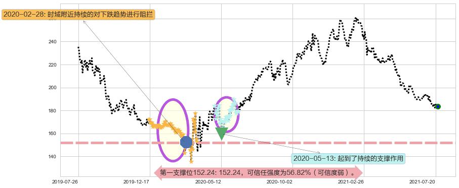 伊瑞保险阻力支撑位图-阿布量化