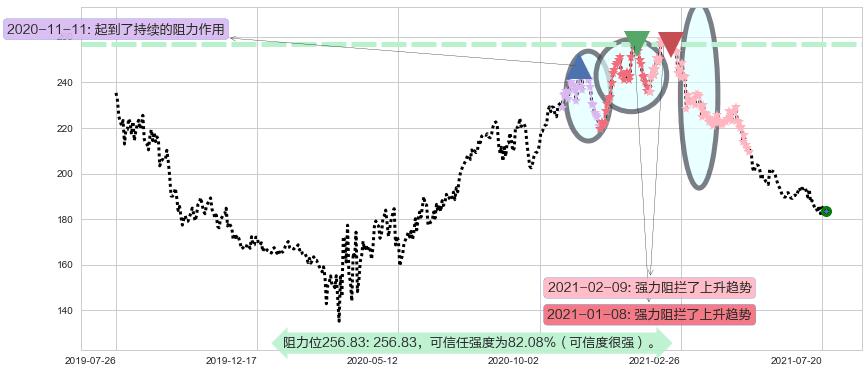 伊瑞保险阻力支撑位图-阿布量化