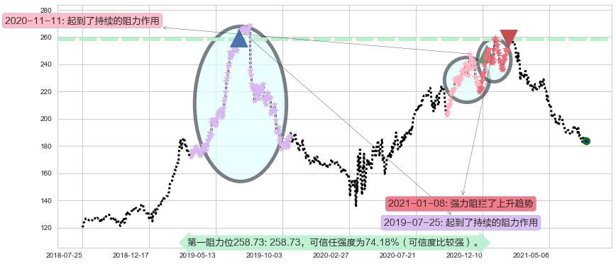 伊瑞保险阻力支撑位图-阿布量化
